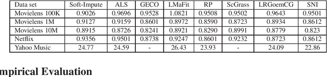 Figure 2 for Splitting numerical integration for matrix completion