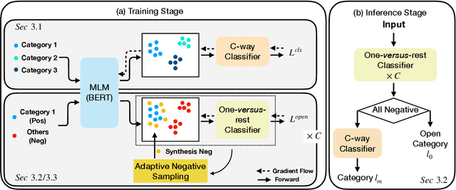Figure 3 for Open World Classification with Adaptive Negative Samples