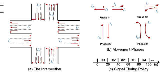 Figure 2 for Real-Time Network-Level Traffic Signal Control: An Explicit Multiagent Coordination Method