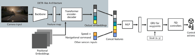 Figure 3 for Detrive: Imitation Learning with Transformer Detection for End-to-End Autonomous Driving