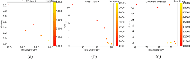Figure 3 for Metric Space Magnitude and Generalisation in Neural Networks