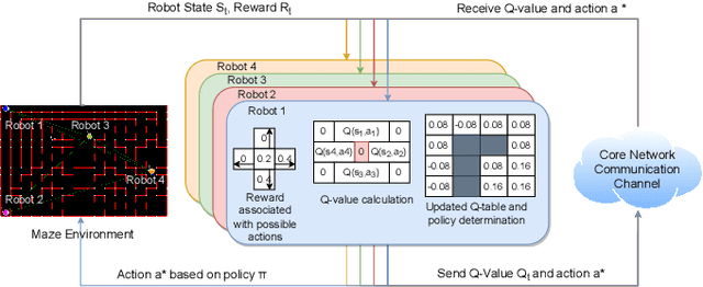 Figure 1 for Communication-Efficient Reinforcement Learning in Swarm Robotic Networks for Maze Exploration