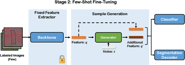 Figure 3 for GenCo: An Auxiliary Generator from Contrastive Learning for Enhanced Few-Shot Learning in Remote Sensing