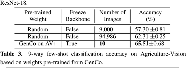 Figure 4 for GenCo: An Auxiliary Generator from Contrastive Learning for Enhanced Few-Shot Learning in Remote Sensing
