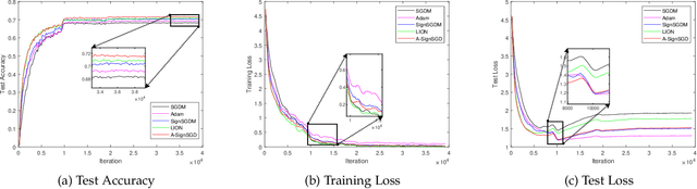 Figure 2 for Rethinking SIGN Training: Provable Nonconvex Acceleration without First- and Second-Order Gradient Lipschitz
