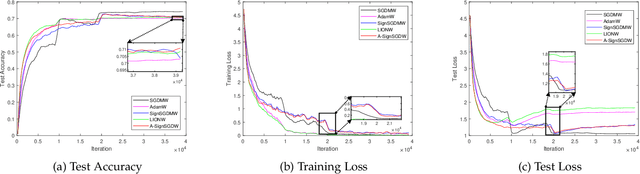 Figure 4 for Rethinking SIGN Training: Provable Nonconvex Acceleration without First- and Second-Order Gradient Lipschitz