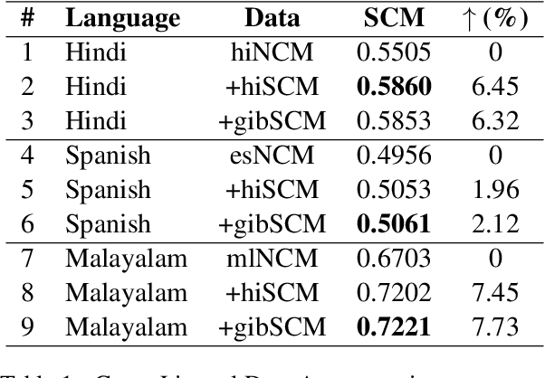 Figure 2 for Language Agnostic Code-Mixing Data Augmentation by Predicting Linguistic Patterns
