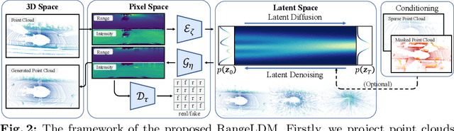 Figure 2 for RangeLDM: Fast Realistic LiDAR Point Cloud Generation