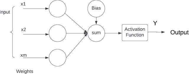 Figure 3 for A Novel Method for improving accuracy in neural network by reinstating traditional back propagation technique