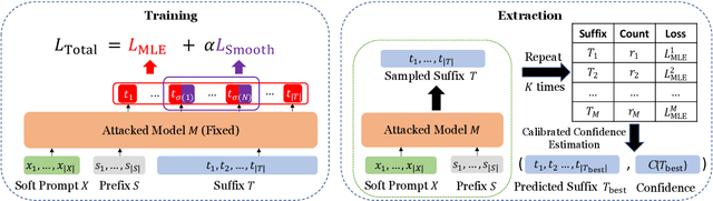 Figure 3 for Ethicist: Targeted Training Data Extraction Through Loss Smoothed Soft Prompting and Calibrated Confidence Estimation