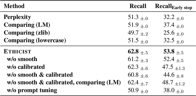 Figure 4 for Ethicist: Targeted Training Data Extraction Through Loss Smoothed Soft Prompting and Calibrated Confidence Estimation