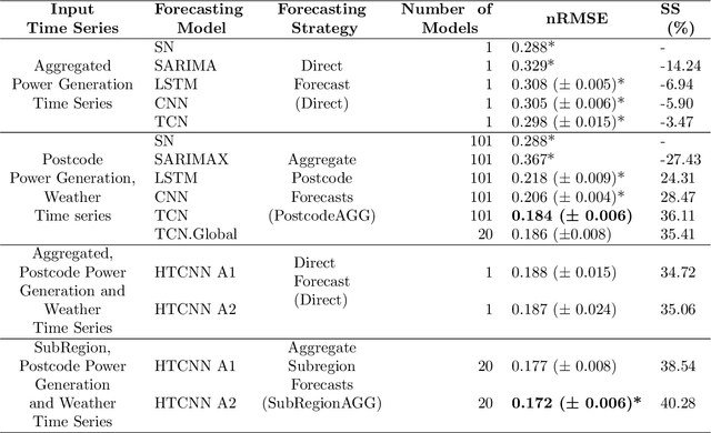 Figure 2 for Day-ahead regional solar power forecasting with hierarchical temporal convolutional neural networks using historical power generation and weather data