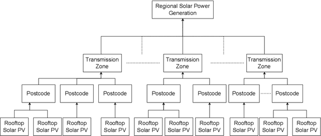 Figure 1 for Day-ahead regional solar power forecasting with hierarchical temporal convolutional neural networks using historical power generation and weather data