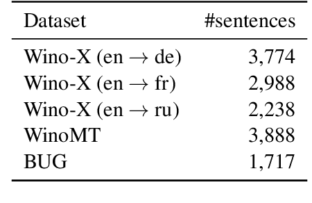 Figure 2 for Evaluating and Improving the Coreference Capabilities of Machine Translation Models