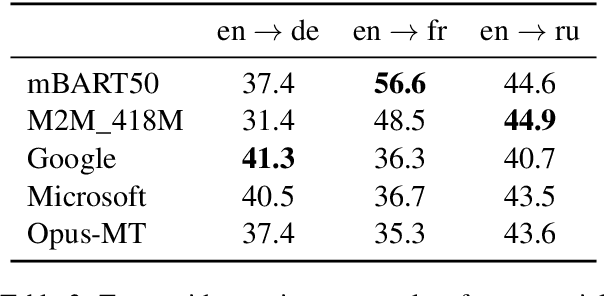 Figure 4 for Evaluating and Improving the Coreference Capabilities of Machine Translation Models