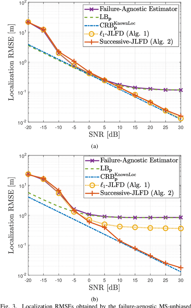 Figure 3 for RIS-aided Localization under Pixel Failures