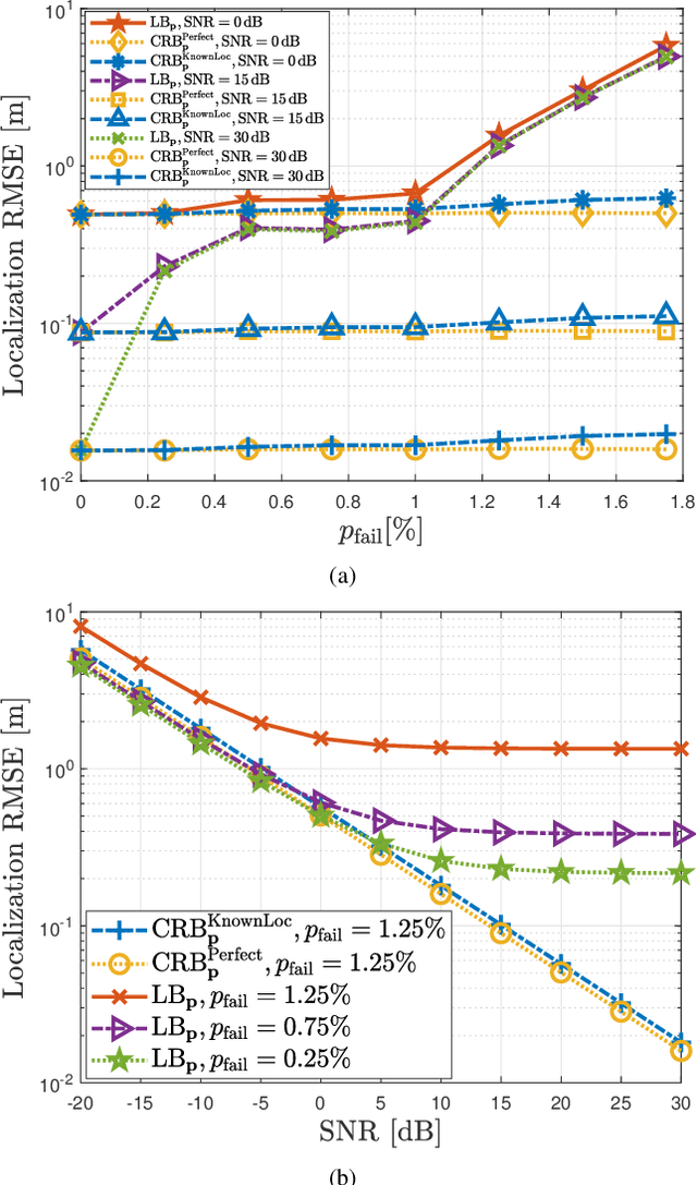 Figure 2 for RIS-aided Localization under Pixel Failures