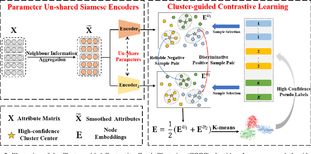 Figure 3 for Cluster-guided Contrastive Graph Clustering Network