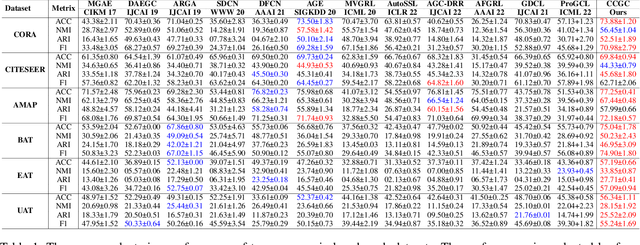 Figure 2 for Cluster-guided Contrastive Graph Clustering Network