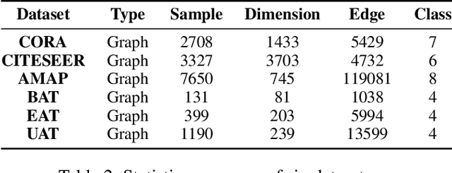 Figure 4 for Cluster-guided Contrastive Graph Clustering Network