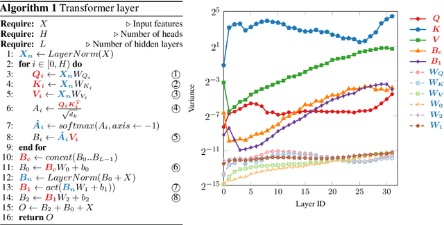 Figure 2 for Revisiting Block-based Quantisation: What is Important for Sub-8-bit LLM Inference?