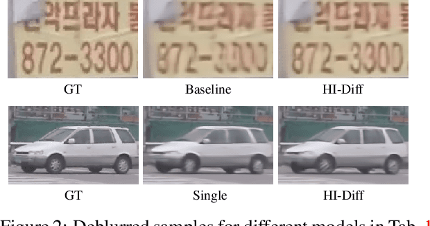 Figure 3 for Hierarchical Integration Diffusion Model for Realistic Image Deblurring