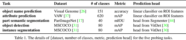 Figure 2 for Localization vs. Semantics: How Can Language Benefit Visual Representation Learning?