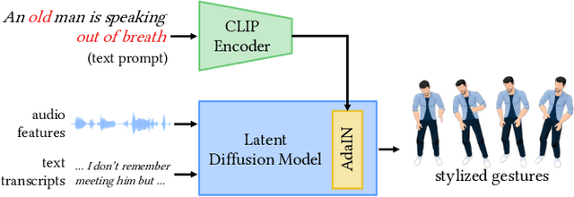 Figure 2 for GestureDiffuCLIP: Gesture Diffusion Model with CLIP Latents