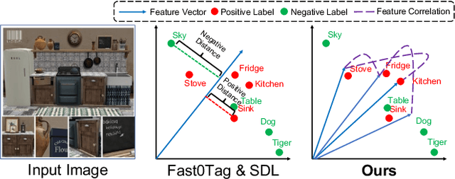 Figure 1 for GBE-MLZSL: A Group Bi-Enhancement Framework for Multi-Label Zero-Shot Learning