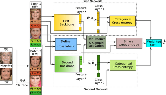 Figure 1 for Fused Classification For Differential Face Morphing Detection