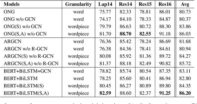 Figure 2 for Trading Syntax Trees for Wordpieces: Target-oriented Opinion Words Extraction with Wordpieces and Aspect Enhancement