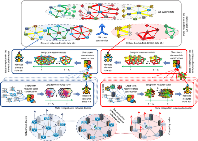 Figure 3 for Towards a Dynamic Future with Adaptable Computing and Network Convergence (ACNC)