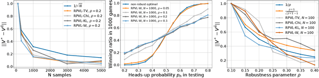 Figure 2 for Improved Sample Complexity Bounds for Distributionally Robust Reinforcement Learning