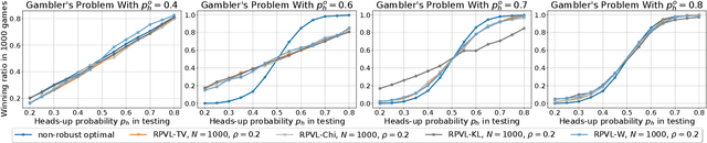 Figure 3 for Improved Sample Complexity Bounds for Distributionally Robust Reinforcement Learning