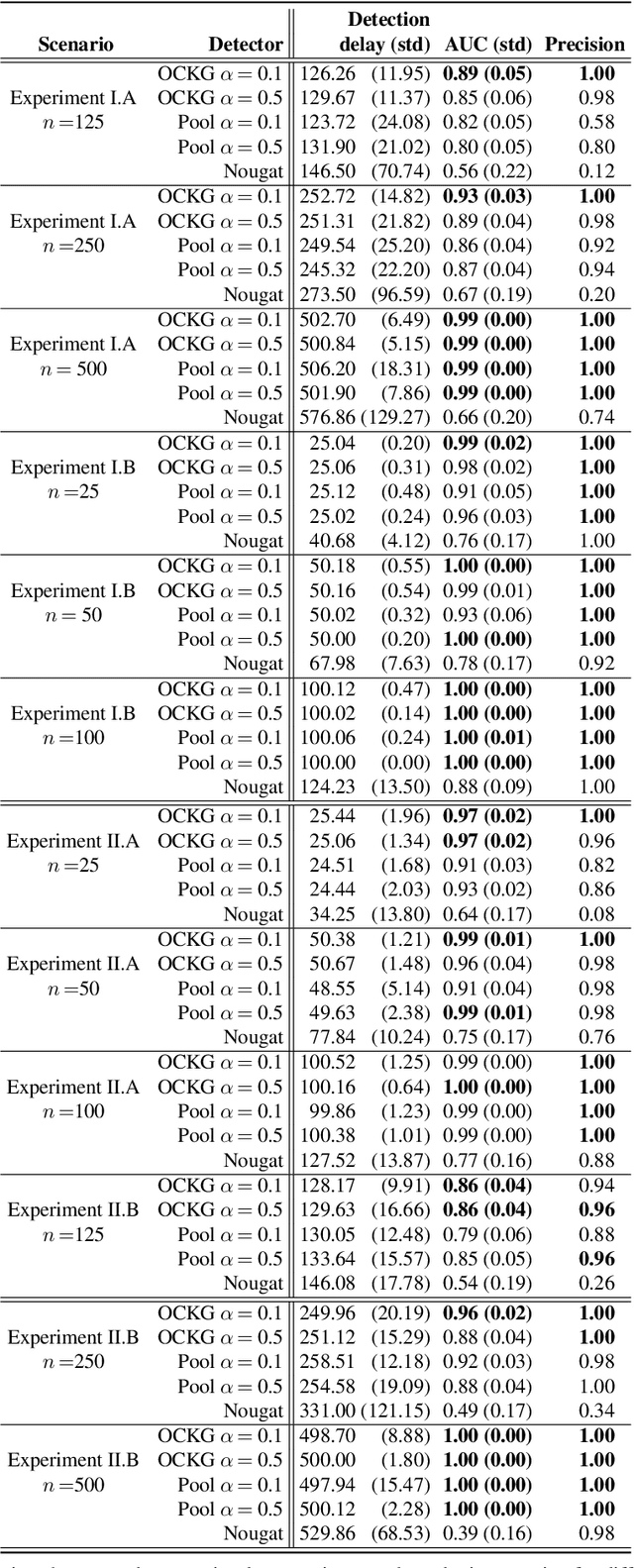 Figure 4 for Online Centralized Non-parametric Change-point Detection via Graph-based Likelihood-ratio Estimation