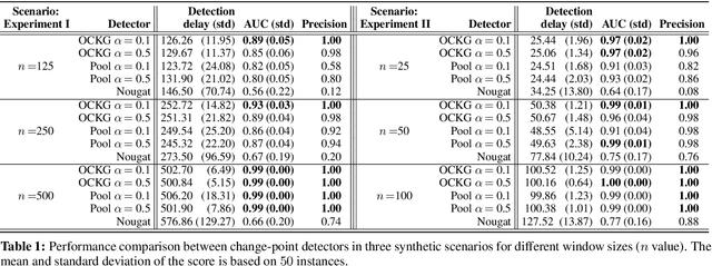 Figure 2 for Online Centralized Non-parametric Change-point Detection via Graph-based Likelihood-ratio Estimation