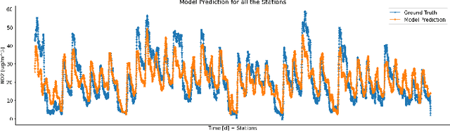 Figure 1 for Estimation of Ground NO2 Measurements from Sentinel-5P Tropospheric Data through Categorical Boosting