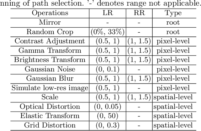Figure 2 for Dynamic Data Augmentation via MCTS for Prostate MRI Segmentation