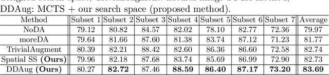 Figure 3 for Dynamic Data Augmentation via MCTS for Prostate MRI Segmentation