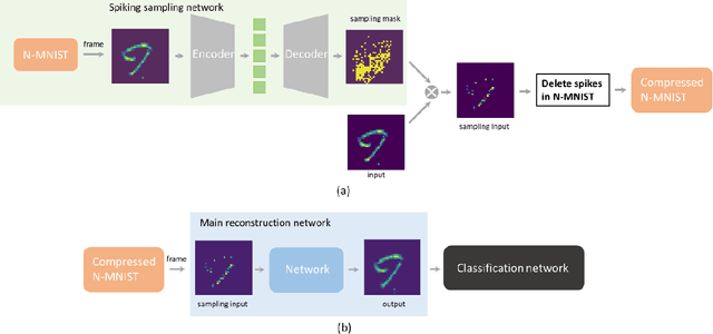 Figure 3 for Spiking sampling network for image sparse representation and dynamic vision sensor data compression