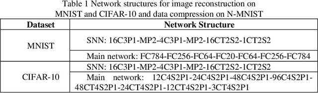 Figure 1 for Spiking sampling network for image sparse representation and dynamic vision sensor data compression