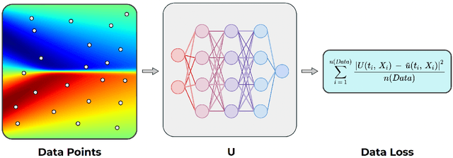 Figure 2 for PDE-LEARN: Using Deep Learning to Discover Partial Differential Equations from Noisy, Limited Data