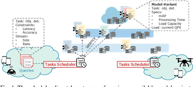 Figure 1 for Scheduling Inference Workloads on Distributed Edge Clusters with Reinforcement Learning