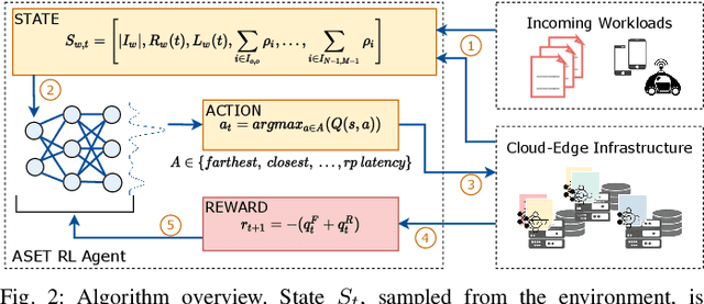 Figure 2 for Scheduling Inference Workloads on Distributed Edge Clusters with Reinforcement Learning