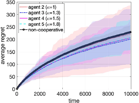 Figure 1 for Byzantine-Resilient Decentralized Multi-Armed Bandits