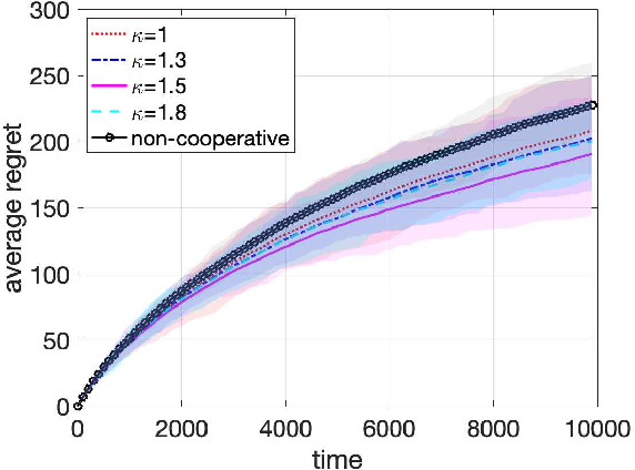 Figure 2 for Byzantine-Resilient Decentralized Multi-Armed Bandits