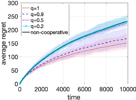 Figure 3 for Byzantine-Resilient Decentralized Multi-Armed Bandits