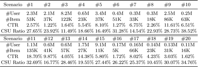 Figure 2 for Cold-Start based Multi-Scenario Ranking Model for Click-Through Rate Prediction