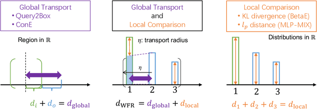 Figure 3 for Wasserstein-Fisher-Rao Embedding: Logical Query Embeddings with Local Comparison and Global Transport