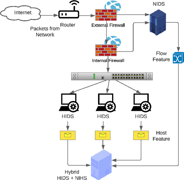 Figure 1 for Host-Based Network Intrusion Detection via Feature Flattening and Two-stage Collaborative Classifier